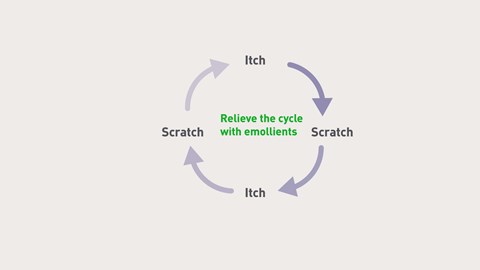 Break the itch cycle with Epaderm